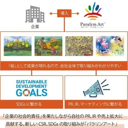 「企業の社会的責任」を果たしながら自社のPR、IRや売上拡大に貢献する、新しいCSR、SDGsの取り組みが「パラリンアート」