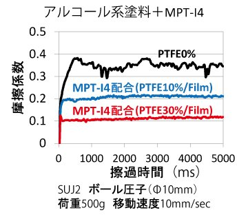 PTFE⑬アルコール系塗料グラフ.png