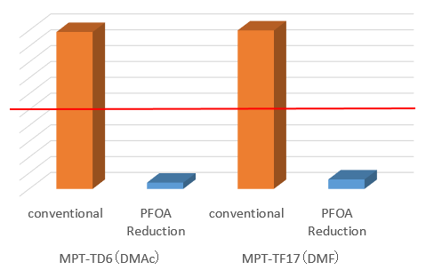 PTFE⑮PFOAグラフ.png