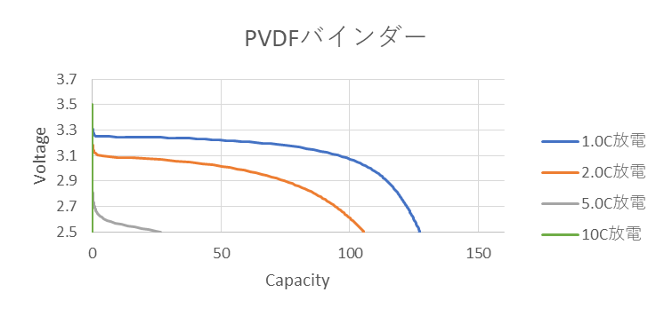 PVDFバインダー