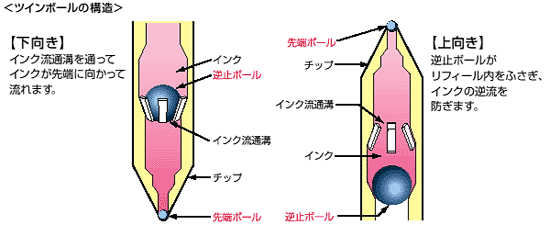 ツインボール機構とは何か よくあるご質問 三菱鉛筆株式会社