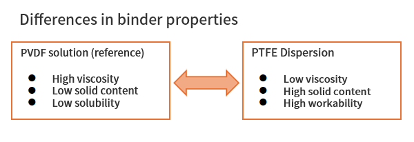 Differences in binder properties