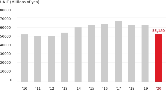 Net Sales