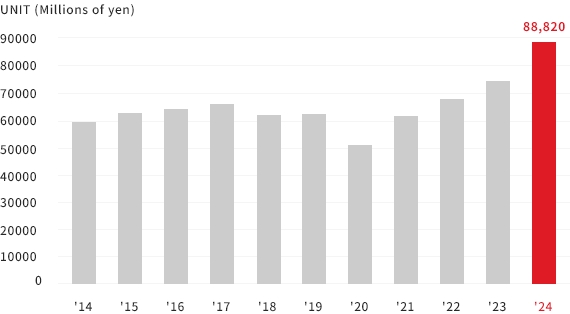 Net Sales