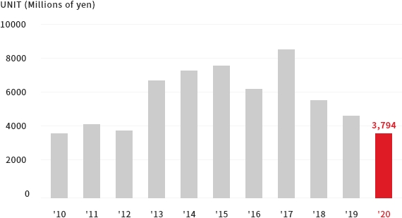 Net Income