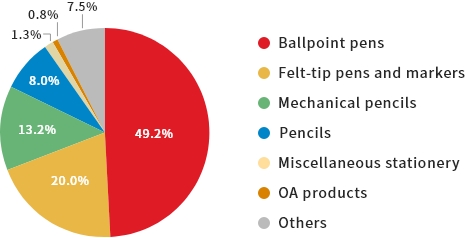 Sales by Product Type (2019)