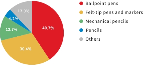 Sales by Product Type (2023)