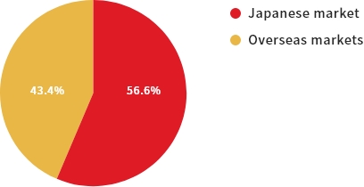 Domestic and Export Sales (2019)