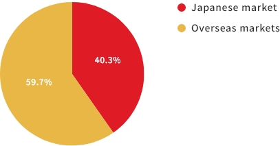 Domestic and Export Sales (2023)