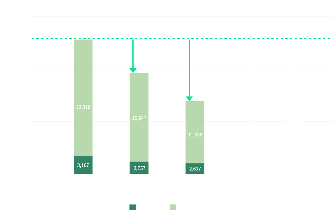 graph: Annual CO2 emissions