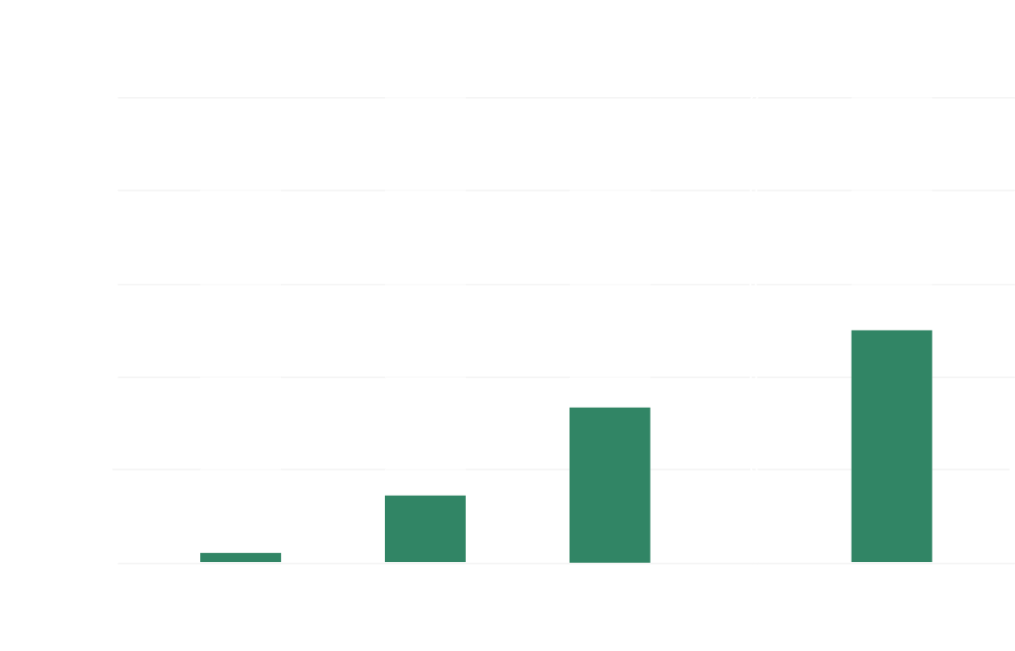CO2排出量推移のグラフ