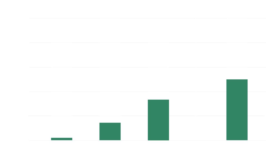 Annual renewable energy adoption rate
