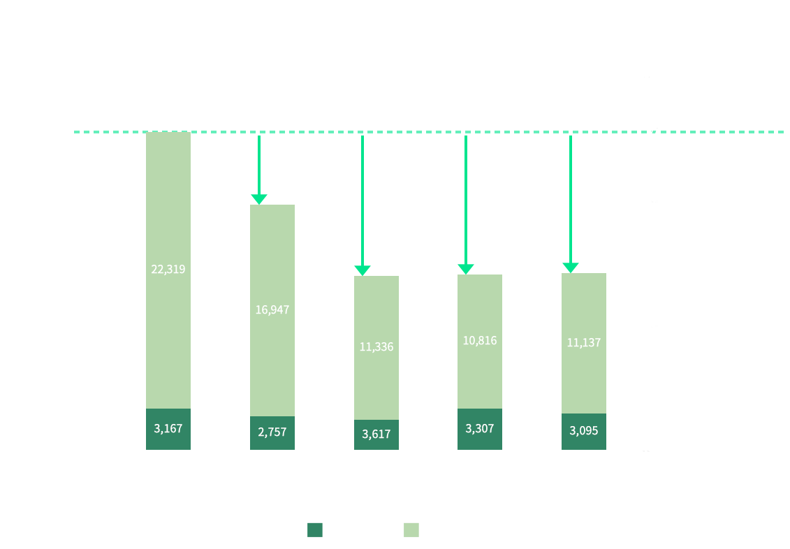 graph: Annual CO2 emissions