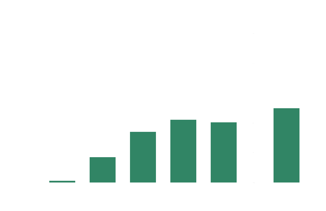 Annual renewable energy adoption rate