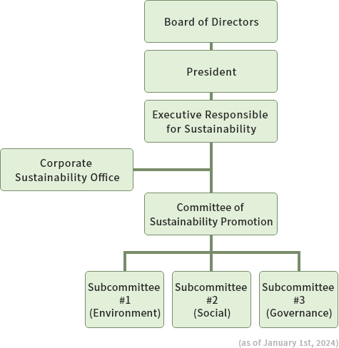 サステナビリティ推進委員会の図表