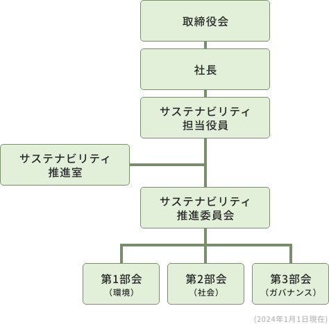 サステナビリティ推進委員会の図表