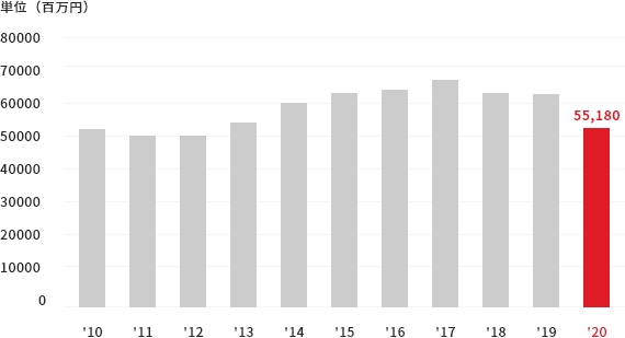 連結売上高推移