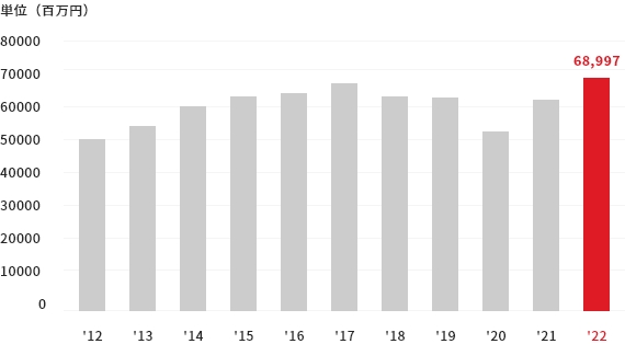連結売上高推移