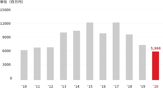 連結経常利益推移