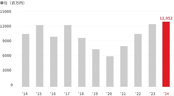 連結経常利益推移