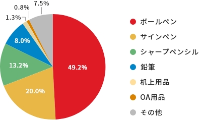 業績ハイライト 経営情報 三菱鉛筆株式会社