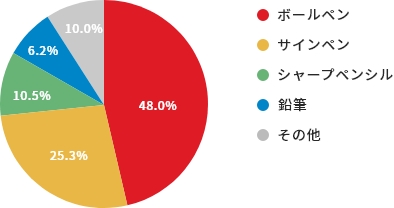 主要製品の売上構成比(2021年)