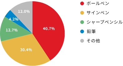 主要製品の売上構成比(2021年)