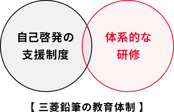 自己啓発の支援制度 体系的な研修 【 三菱鉛筆の教育体制 】