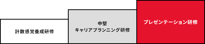 計数感覚養成研修 中堅キャリアプランニング研修 プレゼンテーション研修