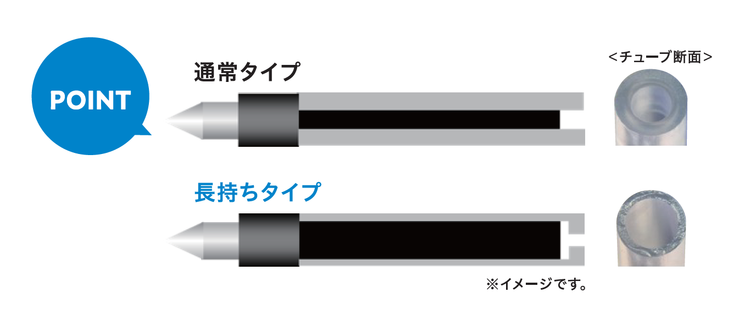 POINT 通常タイプ 長持ちタイプ　※イメージです。　＜チューブ断面＞