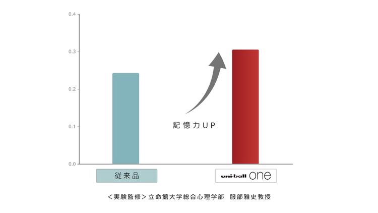 従来品　uni-ball one　記憶力UP　＜実験監修＞立命館大学総合心理学部　服部雅史教授