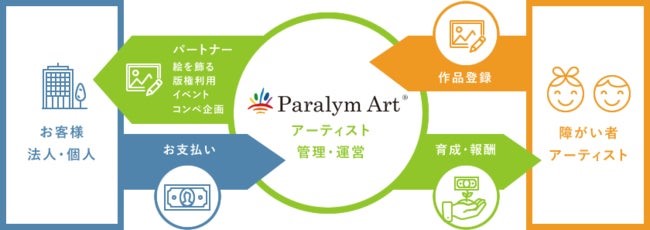 お客様法人・個人　Paralym Art アーティスト管理・運営　障がい者アーティスト