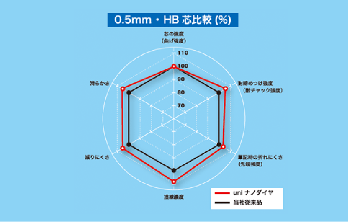 ユニ ナノダイヤ｜シャープ｜三菱鉛筆株式会社