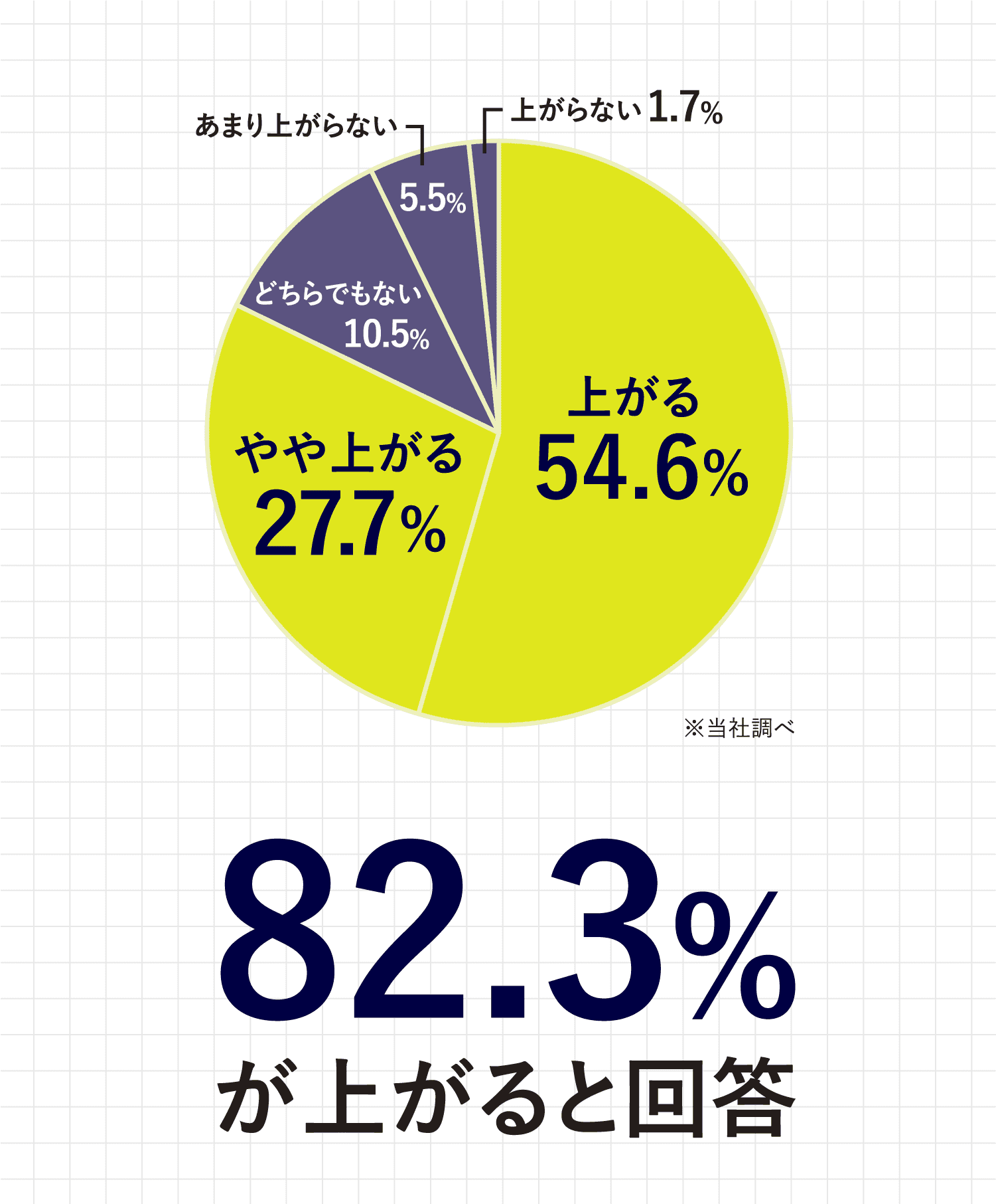 字がキレイだと、勉強するモチベーションが上がりますか？ 82.3%が上がると回答