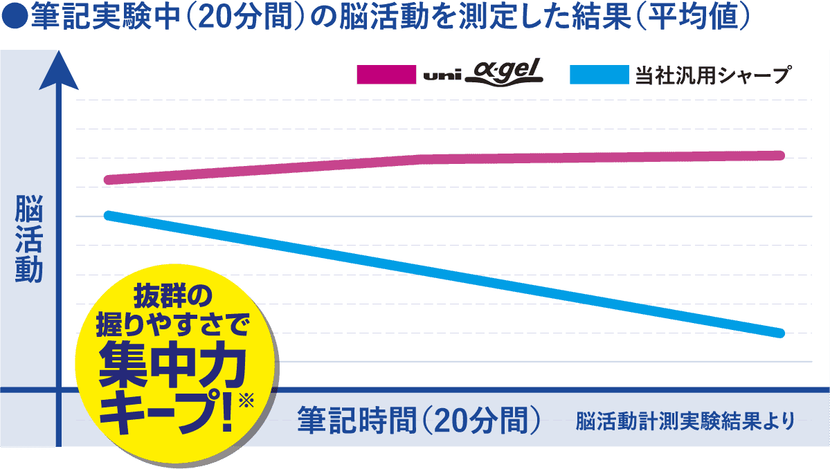 表:筆記実験中(20分間)の脳活動を測定した結果(平均値)