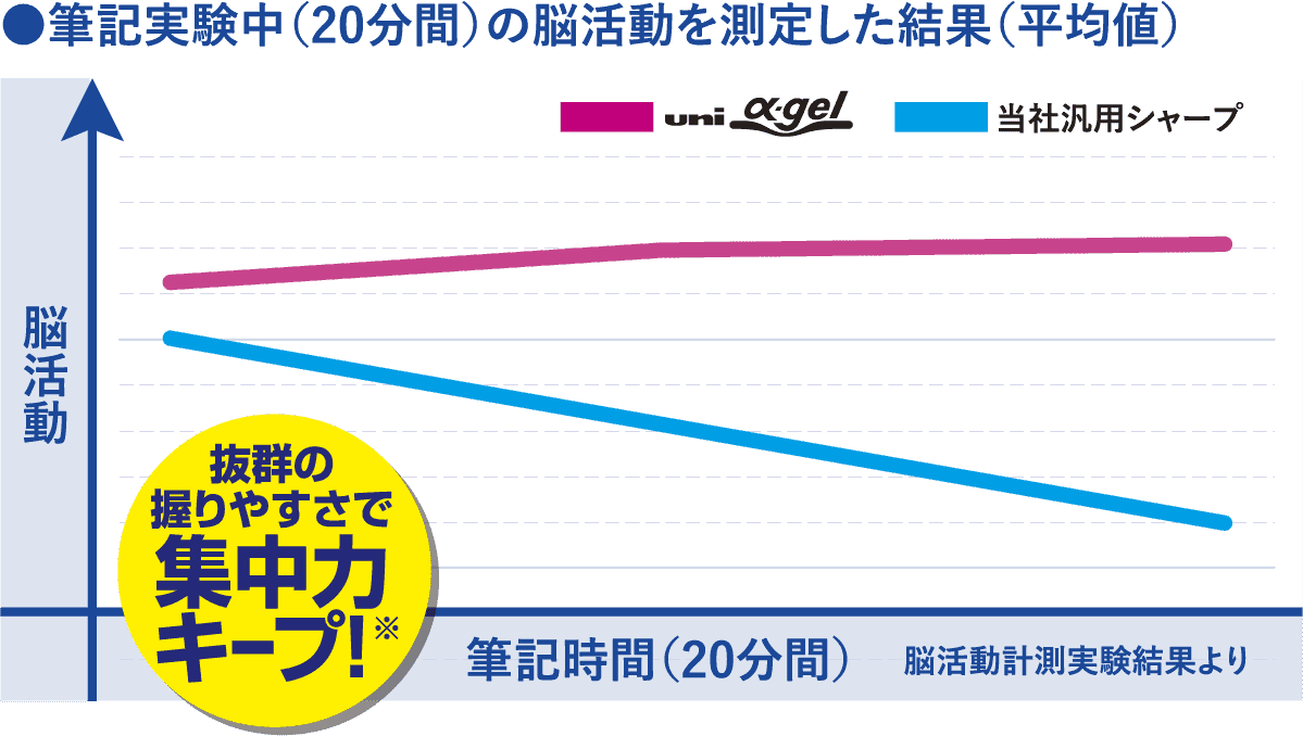 表：筆記実験中（20分間）の脳活動を測定した結果（平均値）