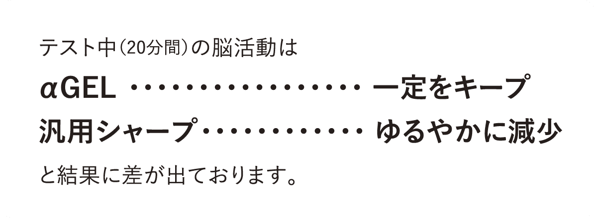 テスト中(20分間)の脳活動は αGELは一定をキープ 汎用シャープはゆるやかに減少 と結果に差が出ております。