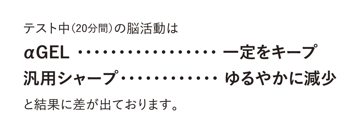 テスト中（20分間）の脳活動は αGELは一定をキープ 汎用シャープはゆるやかに減少 と結果に差が出ております。