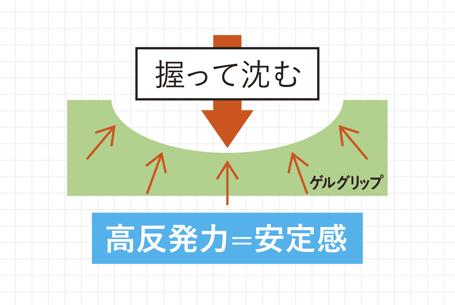 イラスト:ゲルグリップ 高反発力=安定感