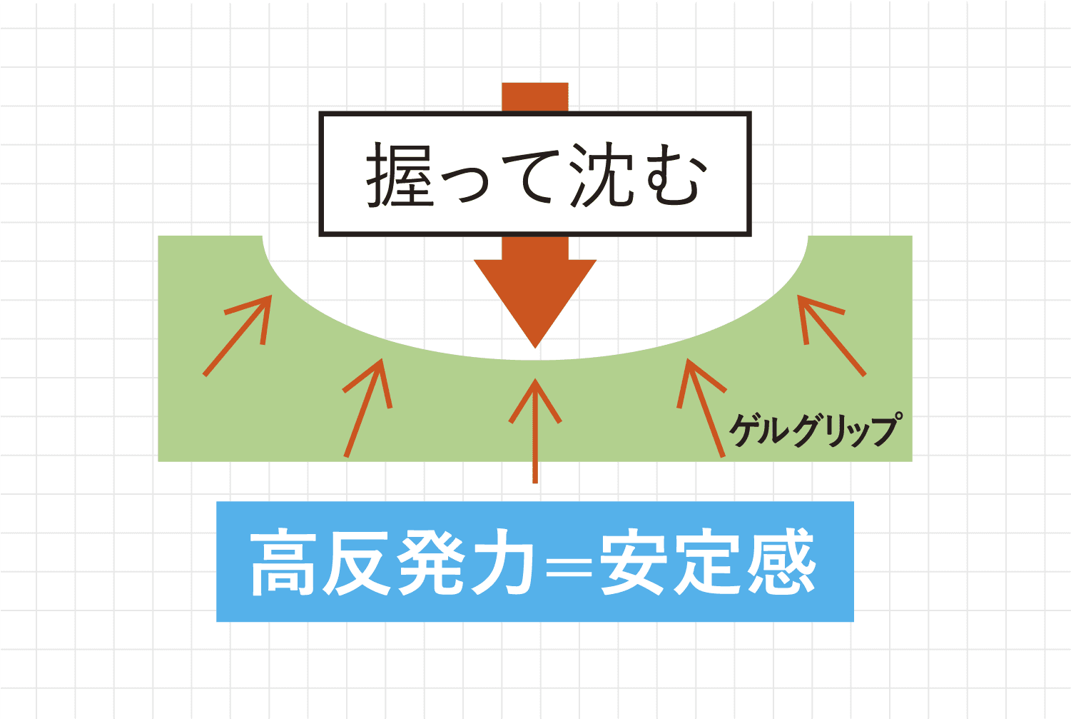 イラスト：ゲルグリップ 高反発力=安定感