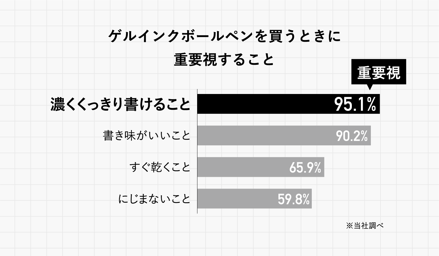 グラフ：ゲルインクボールペンを買うときに重要視すること