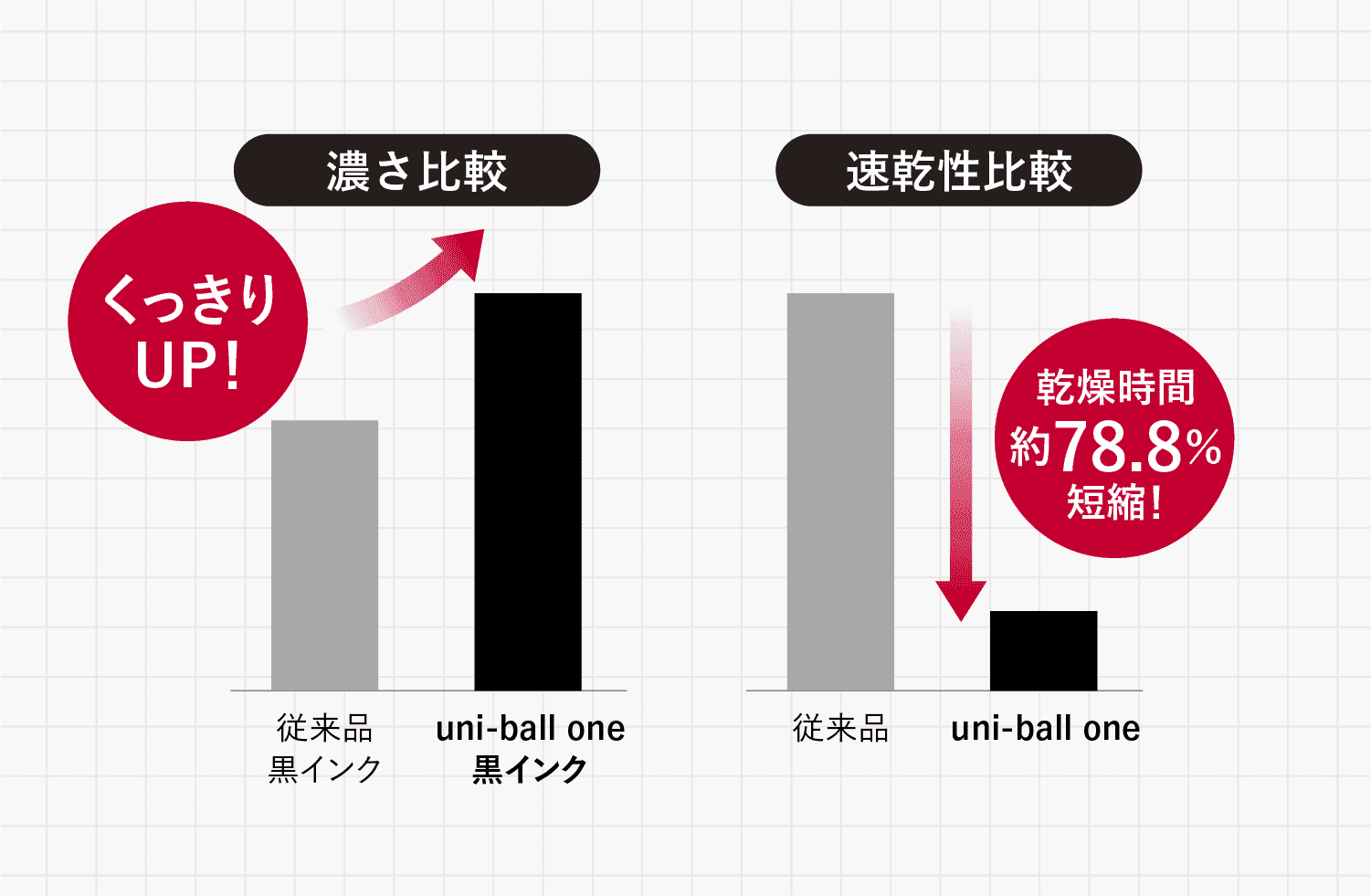 グラフ：濃さの比較と速乾性の比較