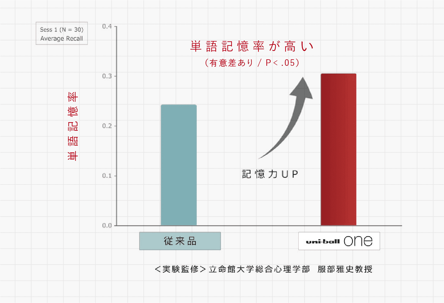 従来品とuni-ballでの単語記憶率の違い